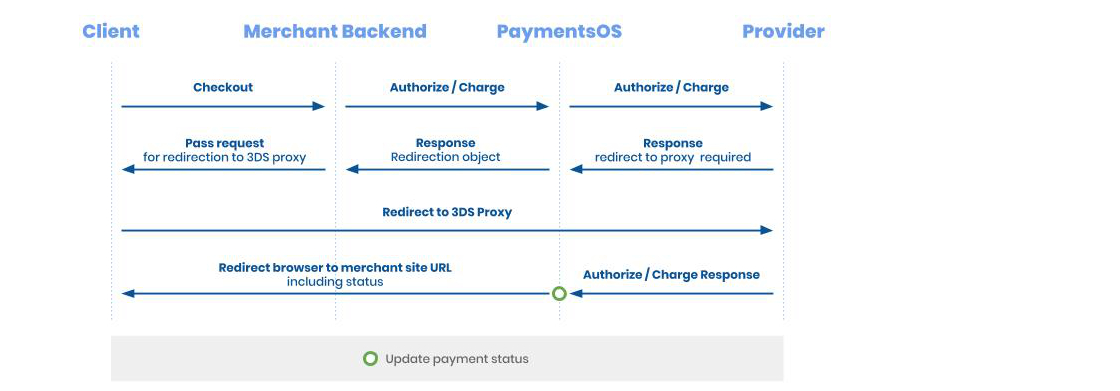 3D Secure Proxy Flow